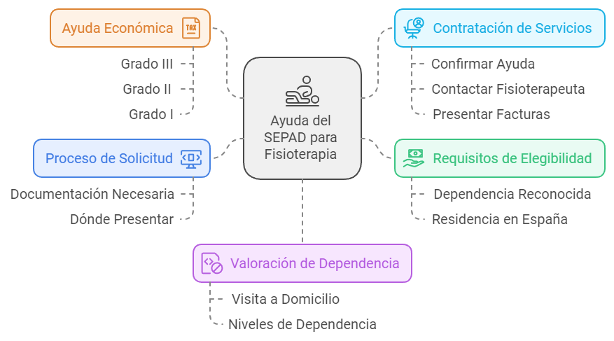 blog_post_juanjotorres-fisiomerida_SEPAD_dependencia (5)